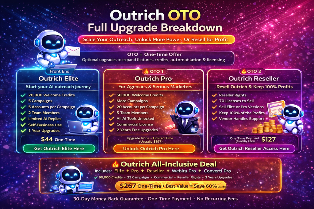 16:9 Outrich OTO breakdown image showing upgrade offers, reseller options, and the all-inclusive deal for AI-powered email outreach software.